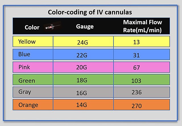 Chart Of iv Cannulas